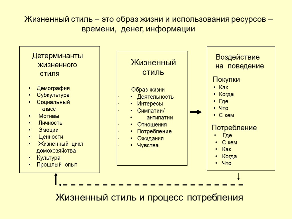 34 Детерминанты жизненного стиля • Демография • Субкультура • Социальный класс • Мотивы •